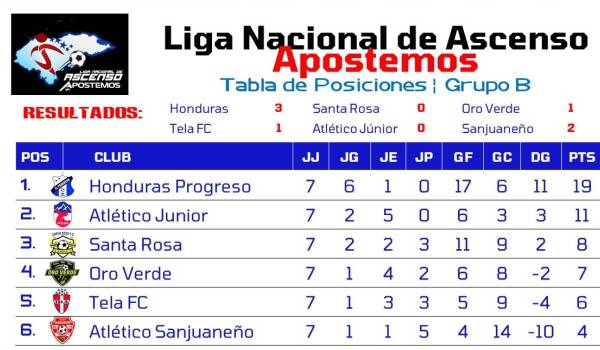 Tablas de posiciones: Honduras Progreso mantiene su paso intratable en la Liga de Ascenso, Platense en dura lucha con Choloma ¿Y Vida?