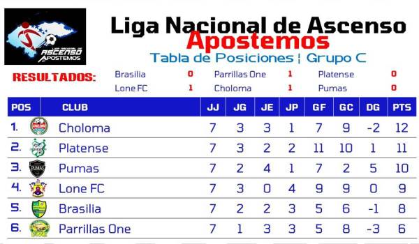 Tablas de posiciones: Honduras Progreso mantiene su paso intratable en la Liga de Ascenso, Platense en dura lucha con Choloma ¿Y Vida?