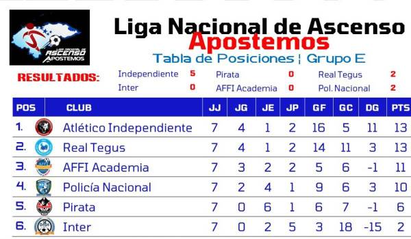 Tablas de posiciones: Honduras Progreso mantiene su paso intratable en la Liga de Ascenso, Platense en dura lucha con Choloma ¿Y Vida?