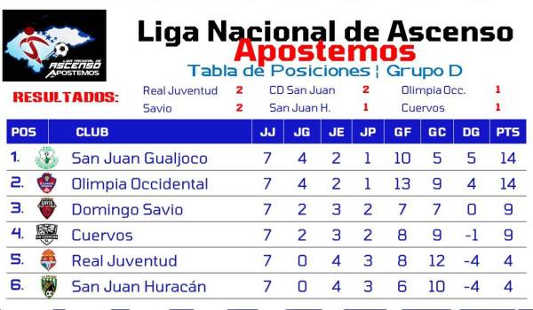Tablas de posiciones: Honduras Progreso mantiene su paso intratable en la Liga de Ascenso, Platense en dura lucha con Choloma ¿Y Vida?