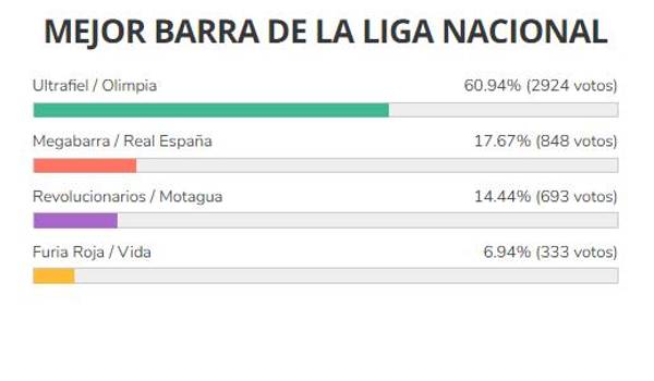 Conocé los ganadores de los Premios DIEZ 2021: Luis “Buba” López, Alberth Elis y Olimpia arrasaron
