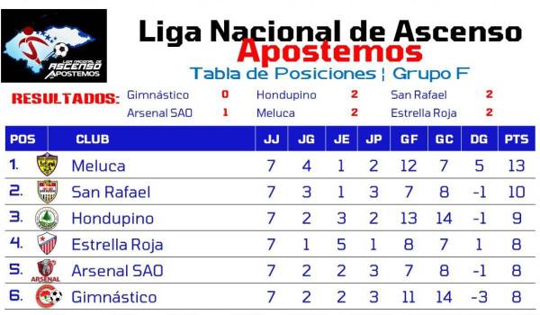 Tablas de posiciones: Honduras Progreso mantiene su paso intratable en la Liga de Ascenso, Platense en dura lucha con Choloma ¿Y Vida?