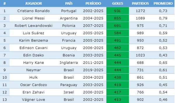 Cristiano Ronaldo tiene 76 goles de ventaja sobre Lionel Messi en la tabla de máximos goleadores.