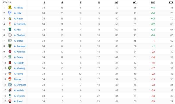 Así finalizó la tabla de posiciones de Arabia Saudita.