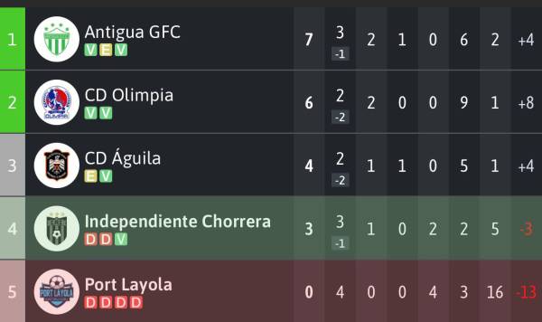 Olimpia siente ‘presión’: así queda la tabla del grupo C de la Copa Centroamericana tras el triunfo sufrido del CAI