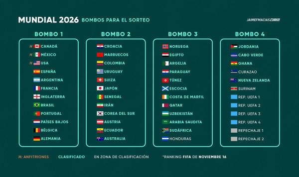 Así quedaron los bombos de la Copa del Mundo 2026. (FOTO: Redes sociales)