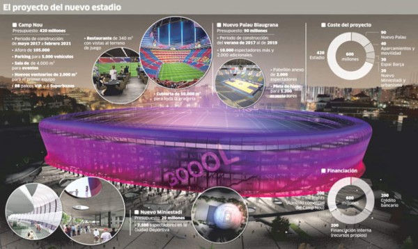 Los proyectos de remodelación del Bernabéu y el Camp Nou