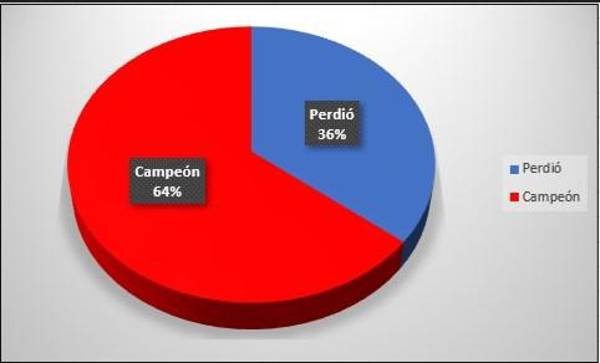 El gráfico que confirma que Olimpia tiene más títulos conquistados que perdidos cuando no ganó la primera vuelta, pero consiguió el liderato en la segunda.
