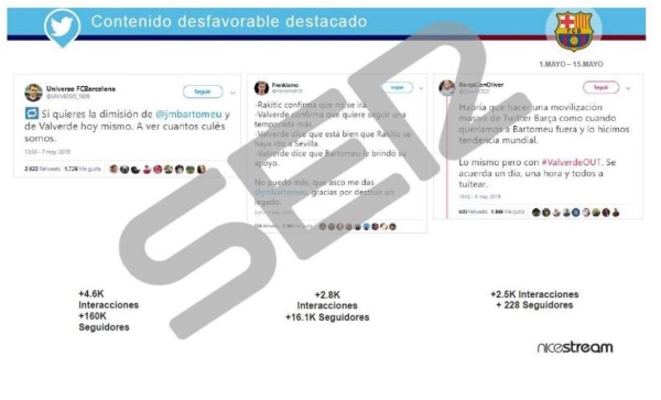 Publican pruebas que confirman que Barcelona contrató una empresa que ataca a sus jugadores