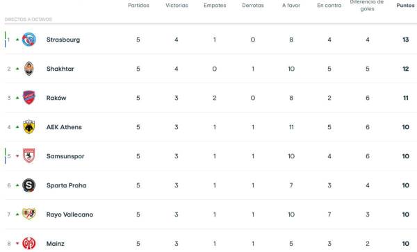 Luis Palma y Lech Poznan empatan, pero siguen fuera del top: así quedó la tabla de posiciones de la Conference League