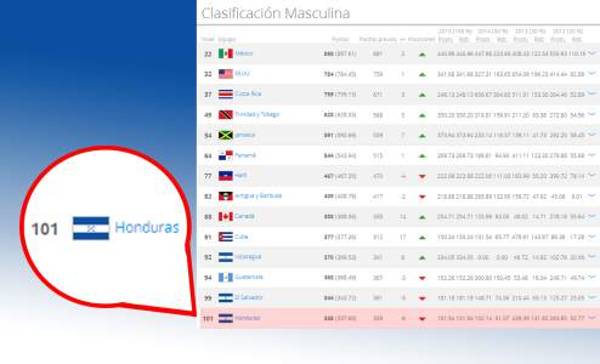 La selección catracha está en el escalón número 14 de la clasificación de CONCACAF y 101 en la clasificación mundial de la FIFA.