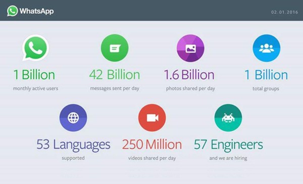 WhatsApp ya cuenta con más de 1,000 millones de usuarios activos