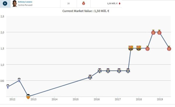 El precio en euros que ha tenido 'Choco” Lozano con sus clubes en España