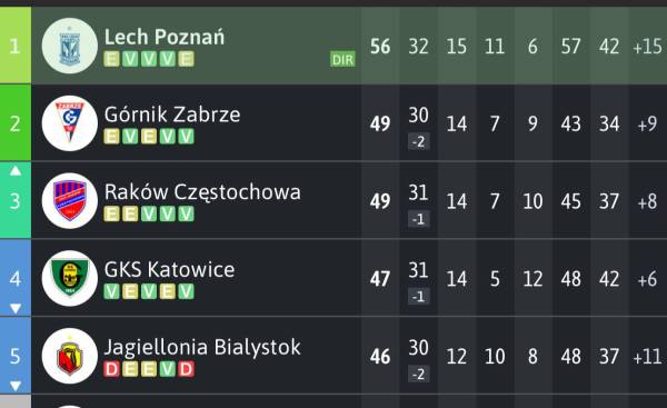 Luis Palma anota el gol que lo acerca al título: así fue su nuevo tanto con el Lech Poznan