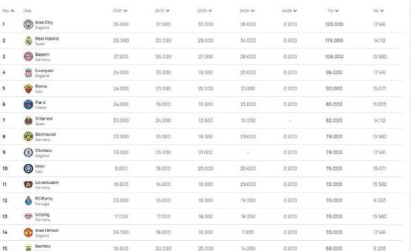 A pesar de haber ganado la Champions League, Real Madrid quedó por detrás del Manchester City.