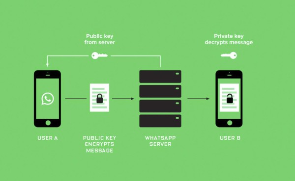 Esto es lo que no protege el nuevo cifrado de Whatsapp