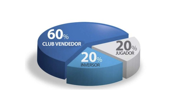 Así se reparte el dinero de la transferencia de un futbolista
