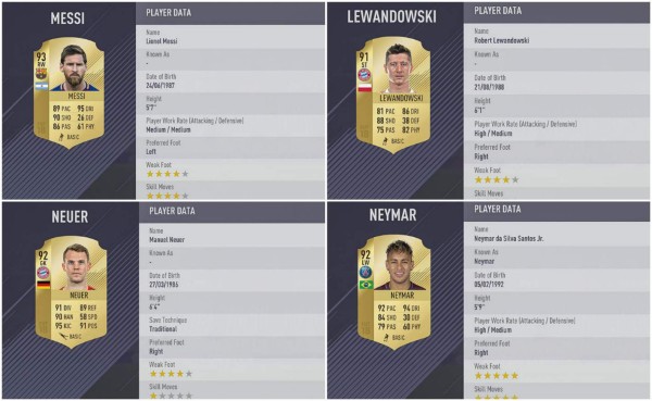 Keylor Navas y los futbolistas mejor valorados en el FIFA 18