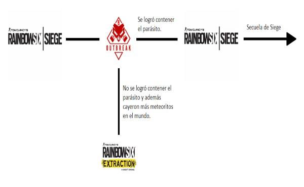 Ya que estamos todos con la duda: ¿son canon los eventos de Rainbow Six Extraction dentro de su universo?