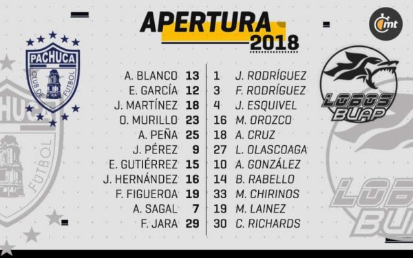 Michaell Chirinos regresa a la titularidad y Félix Crisanto sigue sin debutar con los Lobos BUAP