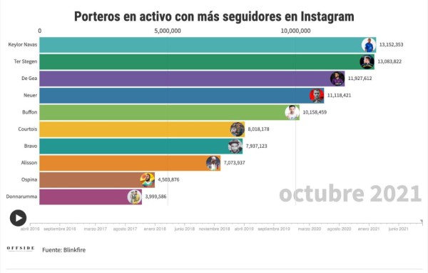 Keylor Navas supera en el ranking a los mejores porteros del mundo: Nadie tiene más seguidores