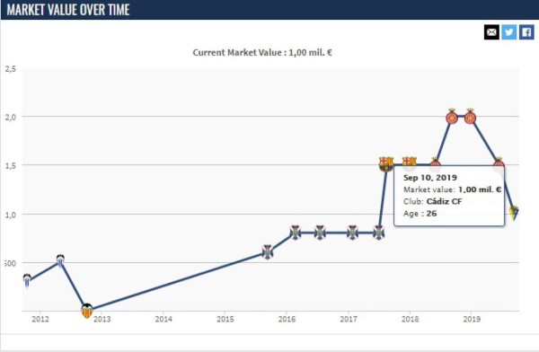 Antony Lozano se sigue devaluando en España y este es su nuevo precio