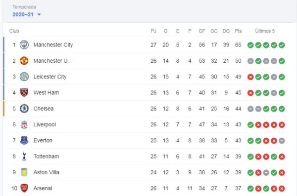Premier League: Así marcha la tabla de clasificaciones y goleo en la liga de Inglaterra