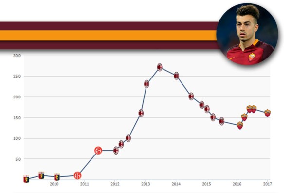 TOP 20: Futbolistas que bajaron su valor por sus malos rendimientos