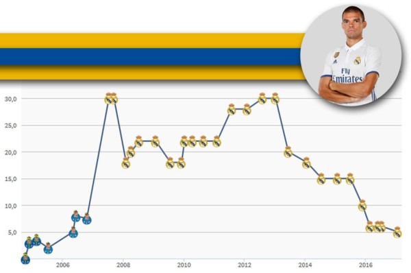 TOP 20: Futbolistas que bajaron su valor por sus malos rendimientos