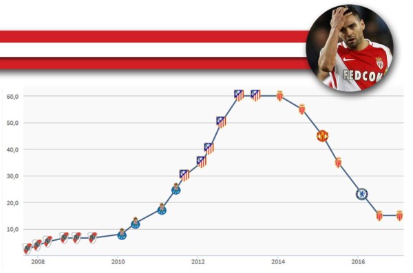 TOP 20: Futbolistas que bajaron su valor por sus malos rendimientos