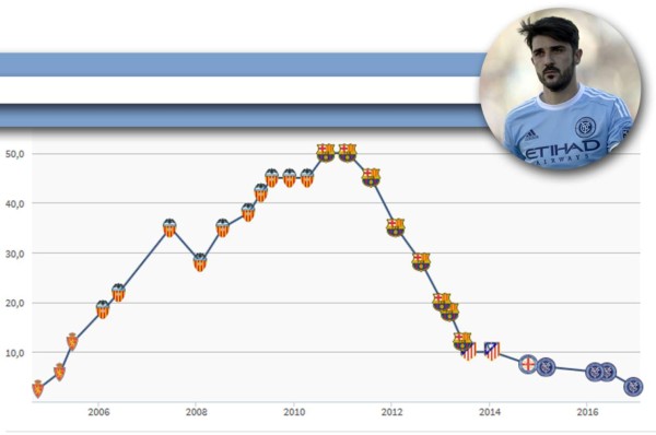 TOP 20: Futbolistas que bajaron su valor por sus malos rendimientos