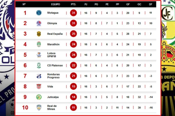 Tabla de Posiciones: Olimpia pierde y Motagua se queda con el liderato