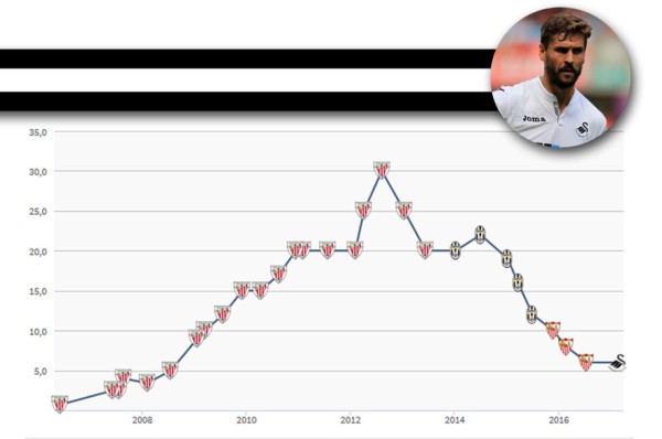 TOP 20: Futbolistas que bajaron su valor por sus malos rendimientos