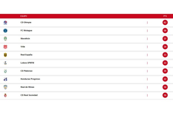 EN DIRECTO | Tabla del descenso: Honduras Progreso salva su categoría; Real de Minas se complica