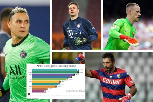 Keylor Navas supera en el ranking a los mejores porteros del mundo: Nadie tiene más seguidores