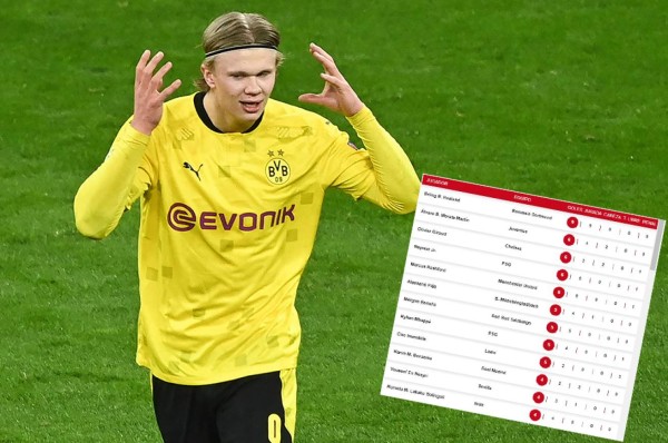 Goleadores: el noruego Erling Haaland, inalcanzable en la tabla de artilleros de la Champions League