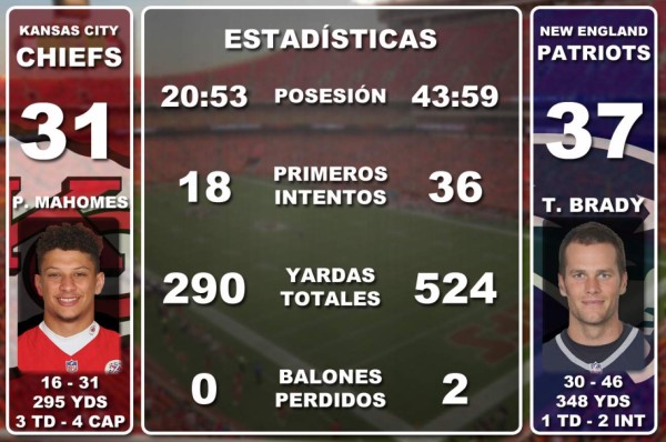 ¡La leyenda triunfa! Patriots campeones de la Conferencia Americana