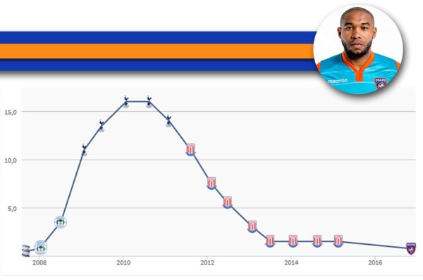 TOP 20: Futbolistas que bajaron su valor por sus malos rendimientos