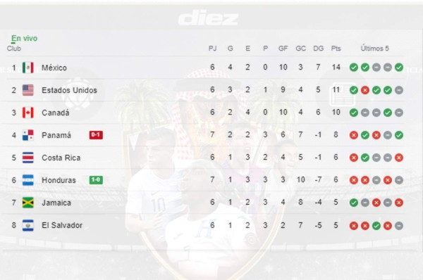 Tabla de posiciones de la octagonal: Estados Unidos es el rey de Concacaf y Honduras queda como 'cenicienta'