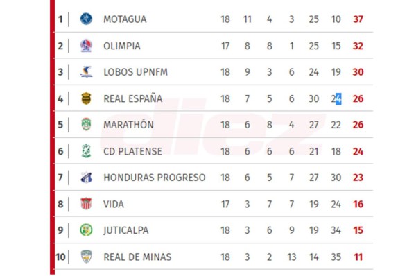Final de las vueltas regulares: Así queda la tabla de posiciones en el Apertura 2018