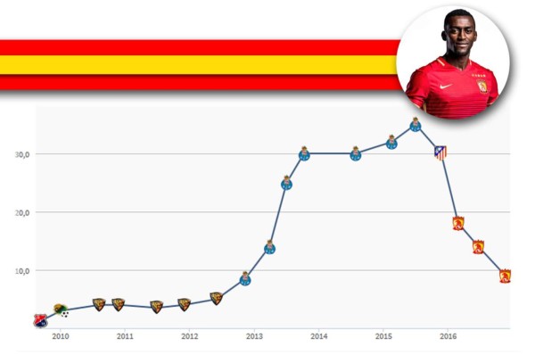 TOP 20: Futbolistas que bajaron su valor por sus malos rendimientos