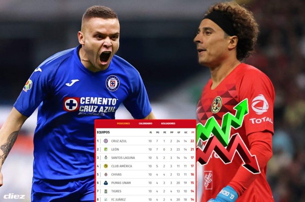 La tabla de posiciones en la Liga MX tras la décima jornada: ¡Cruz Azul no cree en nadie!