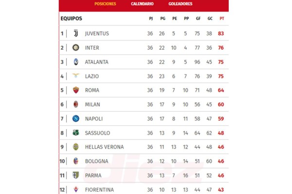 Serie A: Así queda la tabla de posiciones tras el nuevo título conquistado por la Juventus