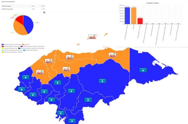 Juan Orlando Hernández toma la ventaja sobre Salvador Nasralla en elecciones