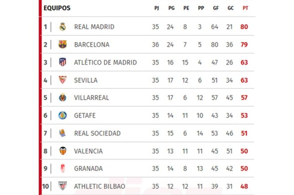 Así está la tabla de posiciones de la Liga Española luego del triunfo del Barcelona contra Valladolid