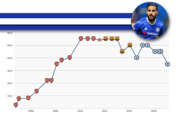 TOP 20: Futbolistas que bajaron su valor por sus malos rendimientos