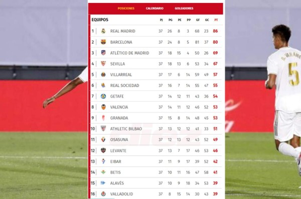 Real Madrid campeón: Así quedó la tabla de la liga española que confirma el título blanco