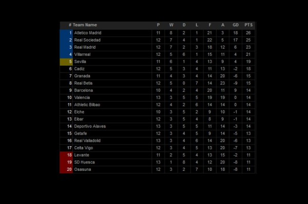 Tabla de posiciones de La Liga de España: Real Madrid derrota al Atlético y escala