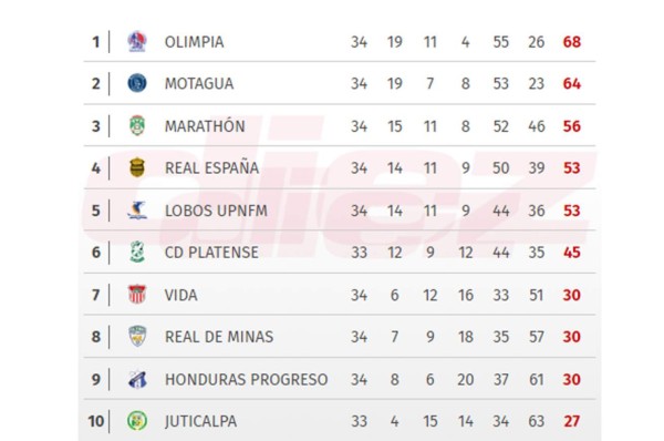 ¿Cómo se definiría el descendido en Honduras si hay cuatro equipos empatados en puntos?