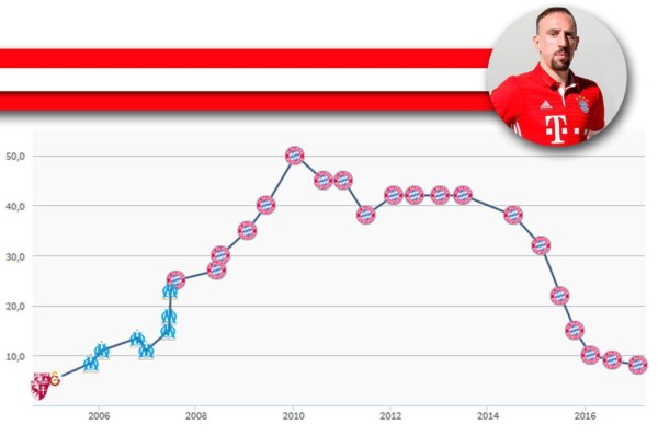TOP 20: Futbolistas que bajaron su valor por sus malos rendimientos